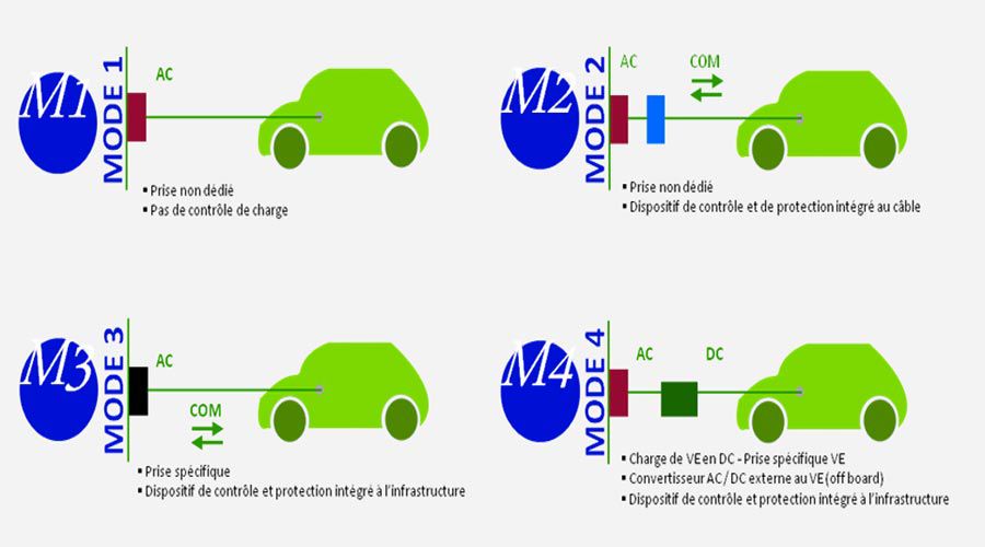 Recharge véhicule électrique norme