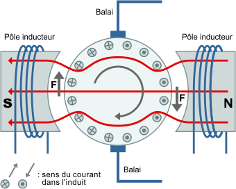 Schéma moteur électrique courant alternatif