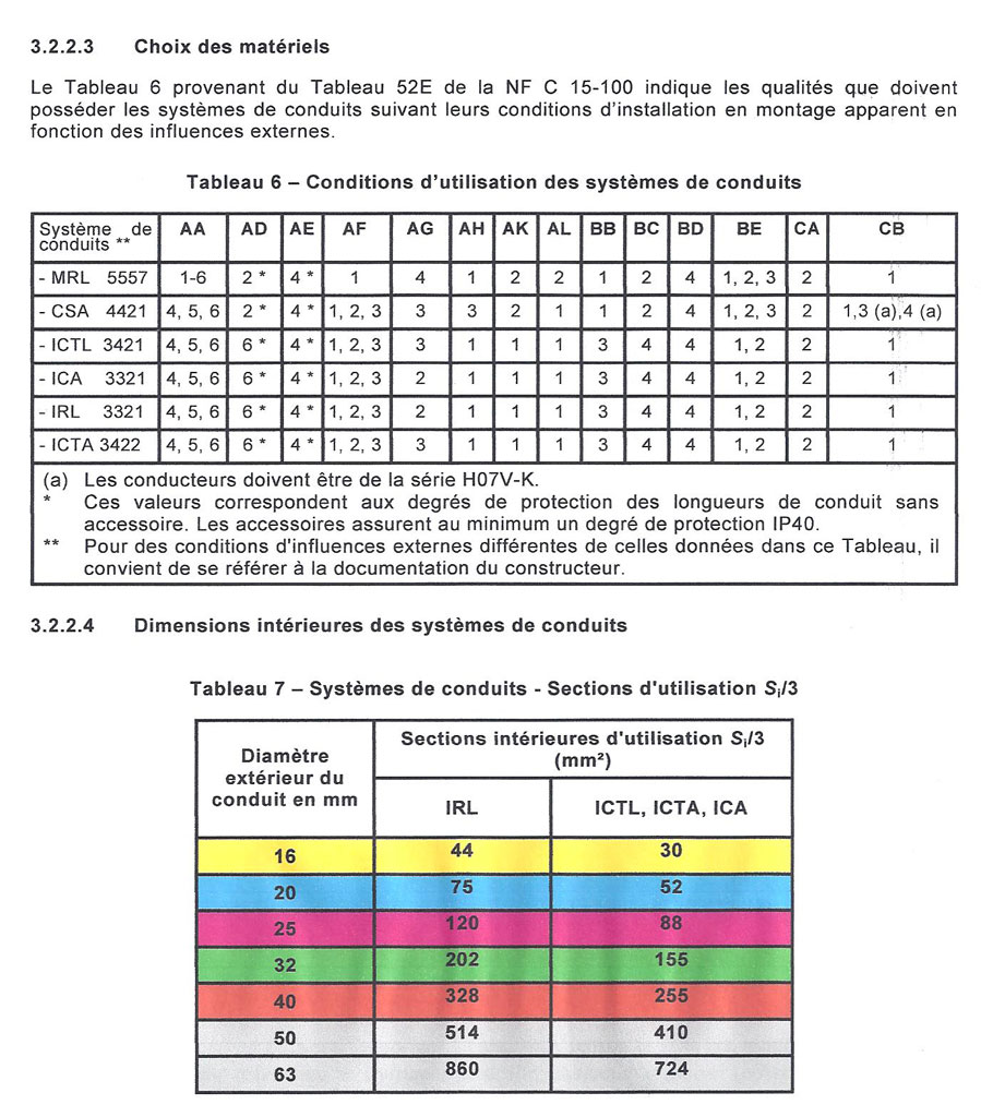 Gaine électrique norme
