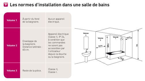 Norme electrique seche serviette douche