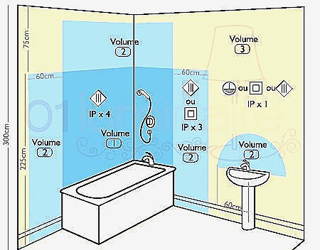 Norme électrique salle de bain