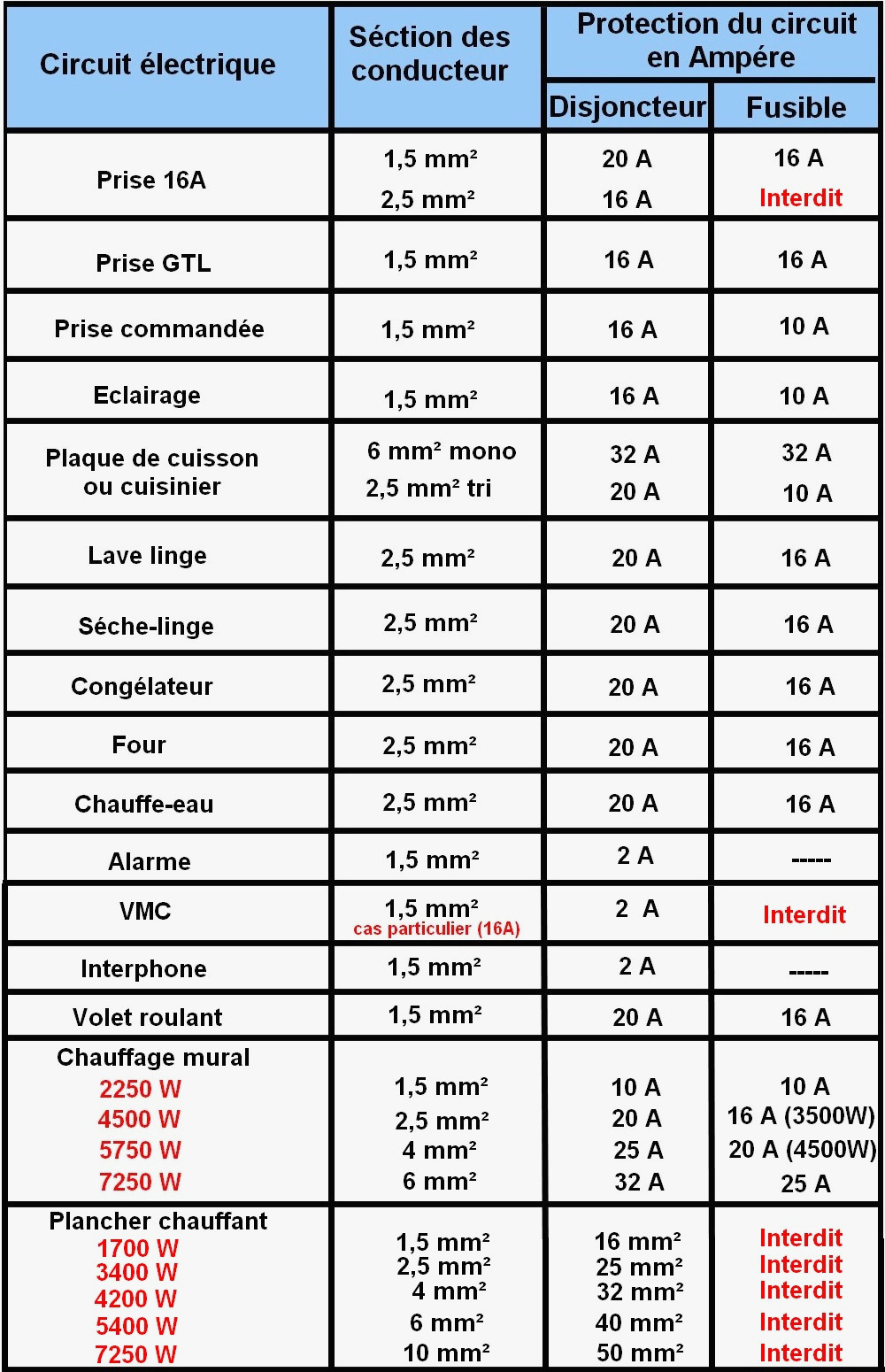 Norme electrique pour chalet bois