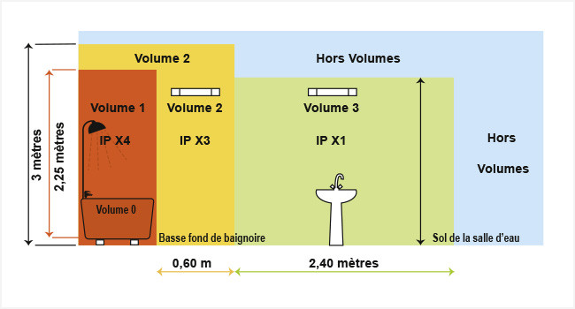 Norme electrique piscine hors sol