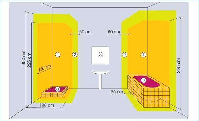 Norme électrique salle de bains