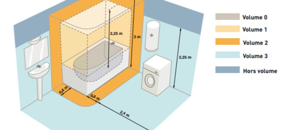 Norme electrique en salle de bains