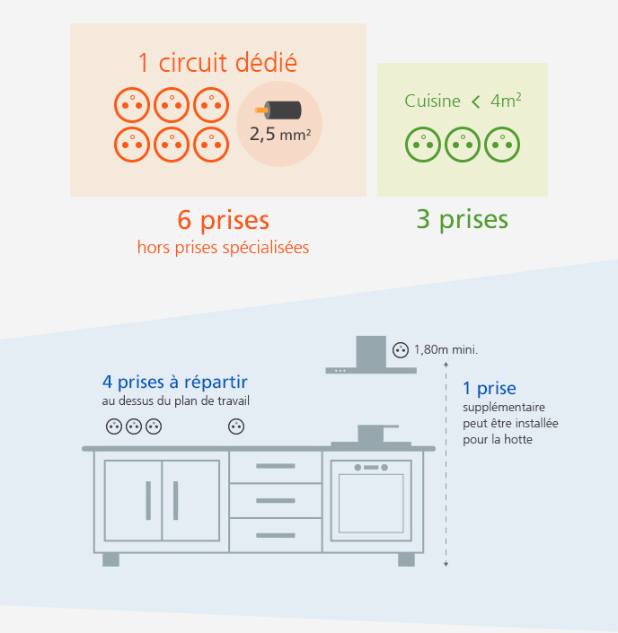 Norme prise electrique cuisine