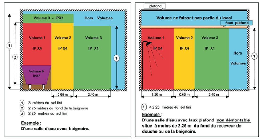 Norme sécurité électrique salle de bain