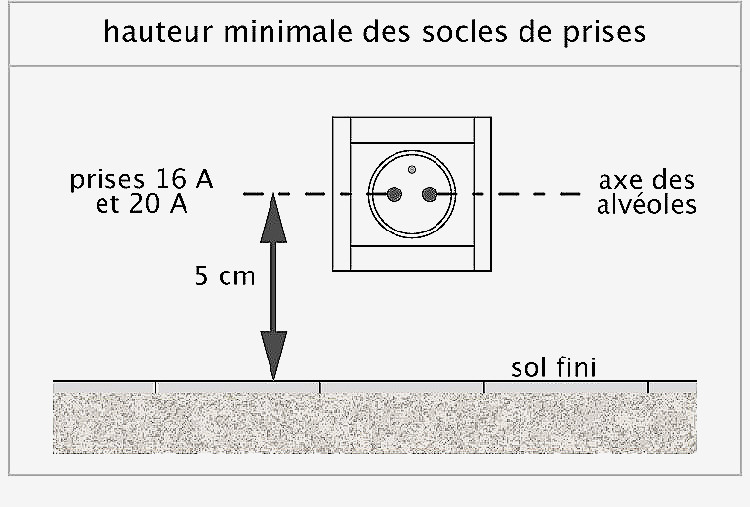 Hauteur prise électrique norme