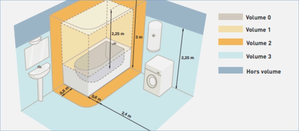 Norme radiateur électrique salle de bain