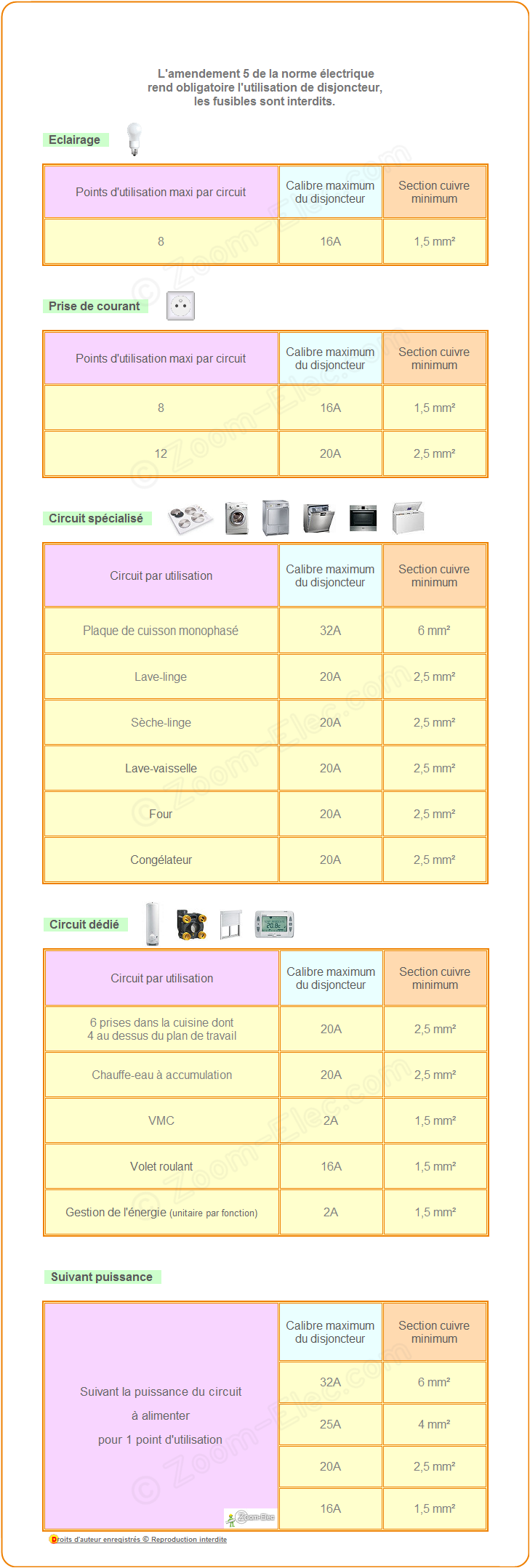 Norme circuit electrique maison