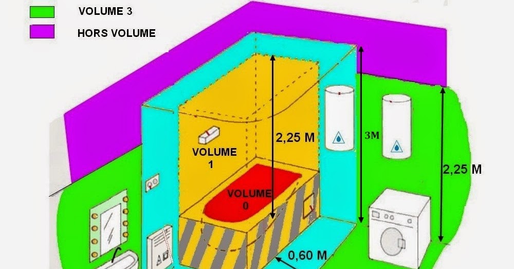 Seche serviette electrique salle de bain norme