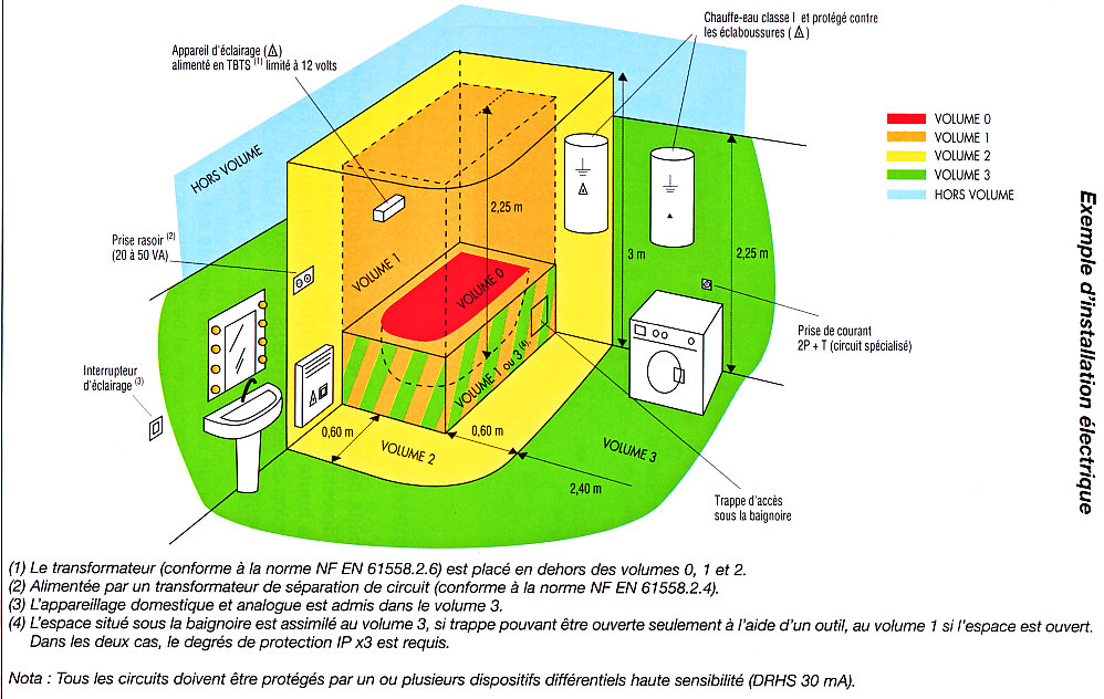 Norme electrique par pièce