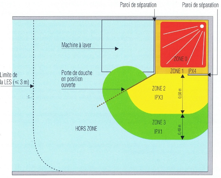 Norme électrique dans salle de bain