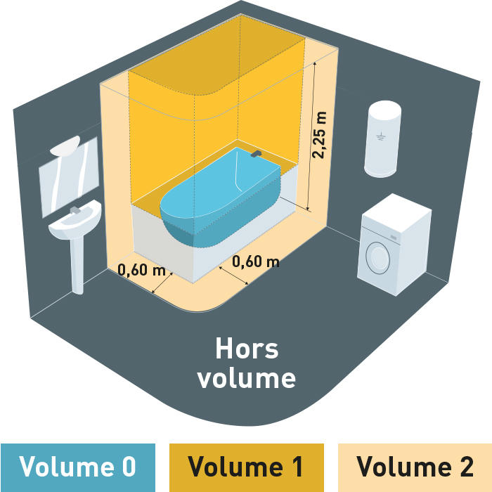 Norme electrique volume salle de bain
