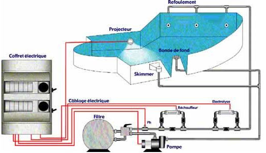 Schema boitier electrique pour piscine