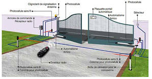 Schema d'installation portail electrique