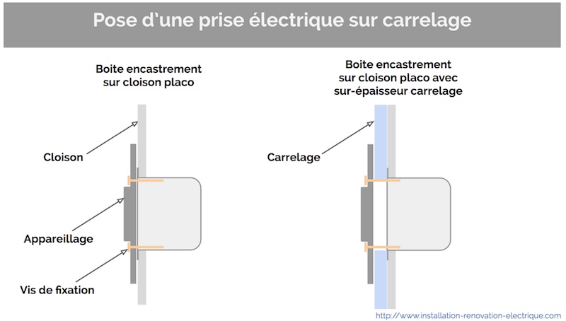 Pose prise electrique norme