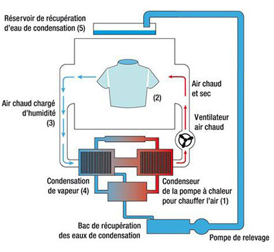 Schema electrique seche linge beko