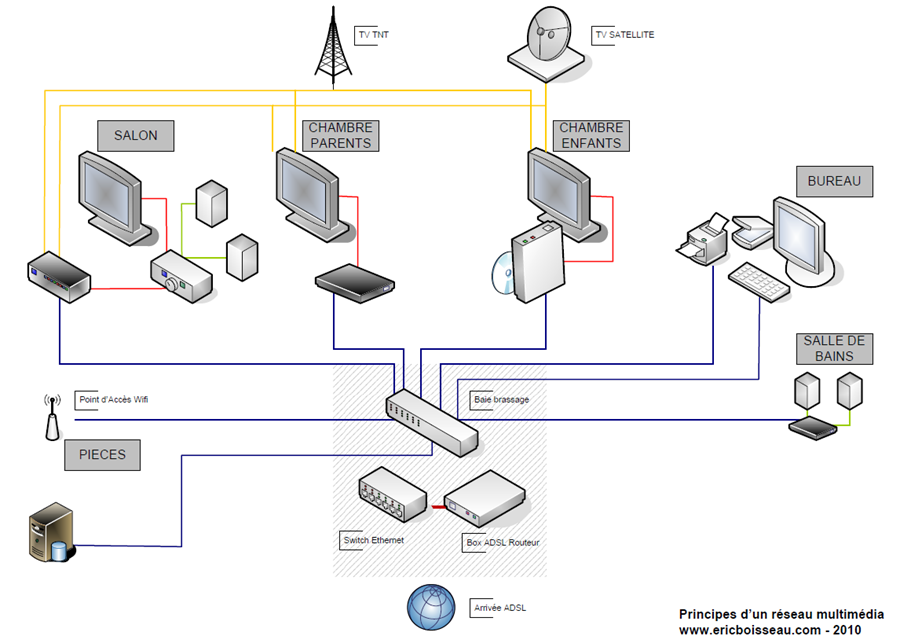 Schema electrique maison rj45