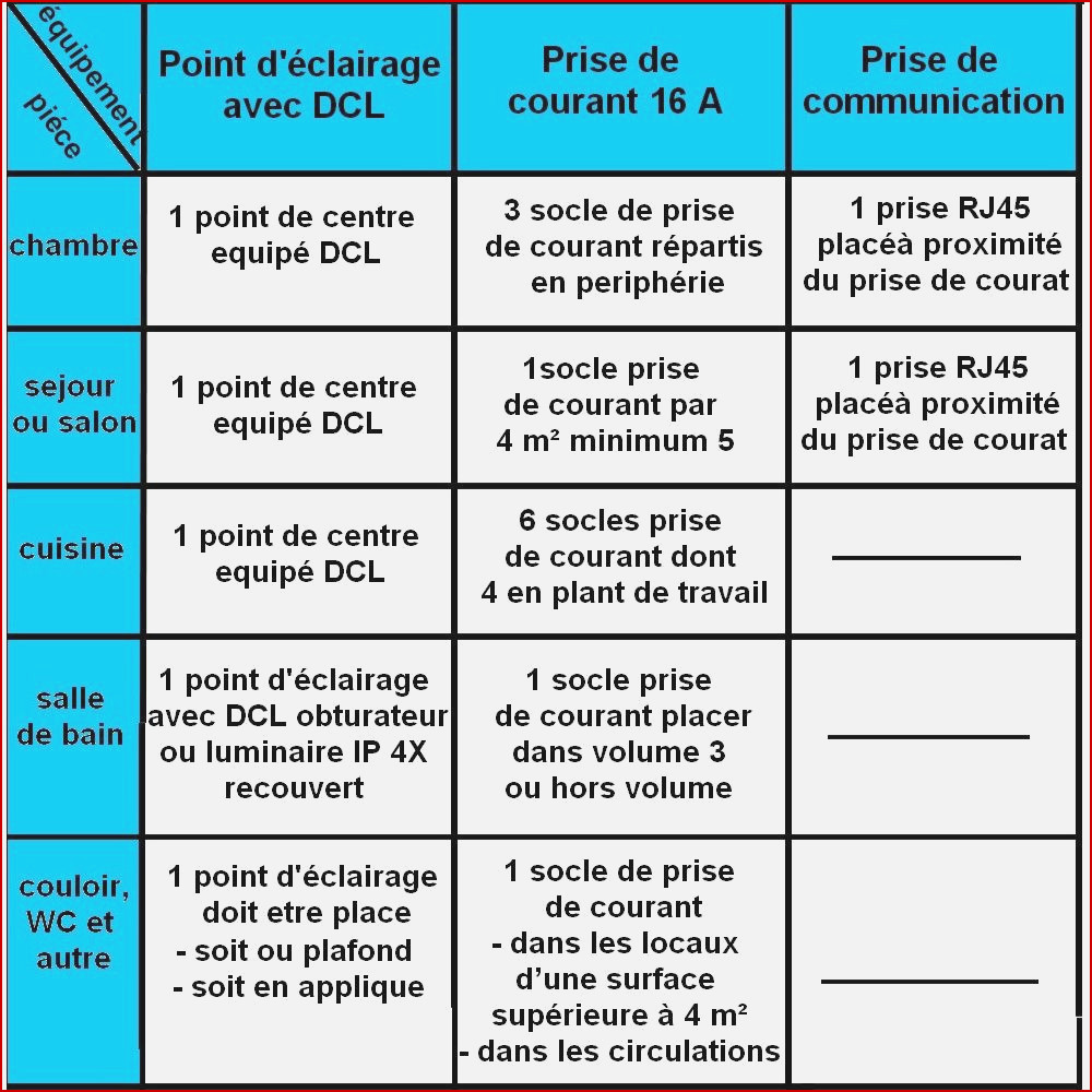 Norme électrique prise de courant