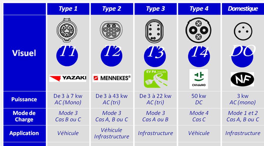 Norme recharge véhicule électrique