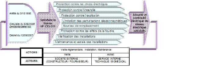 Norme electrique dans les hopitaux