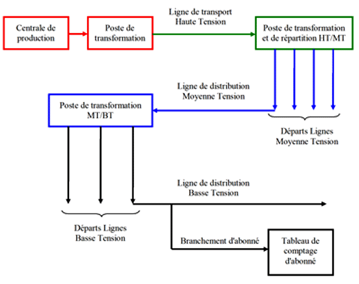 Schéma synoptique électrique