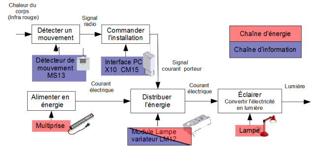Schema fonctionnel velo electrique