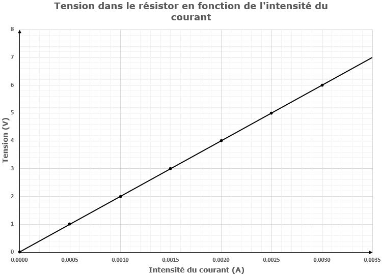 Schéma électrique loi d'ohm