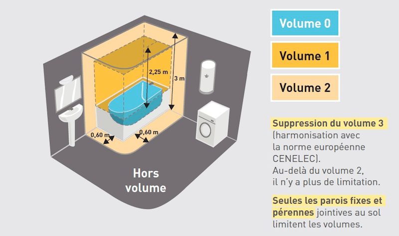 Norme electrique distance des point d'eau