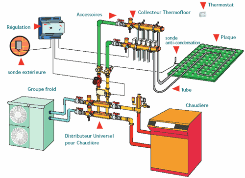 Schema electrique chauffage au sol avec thermostat