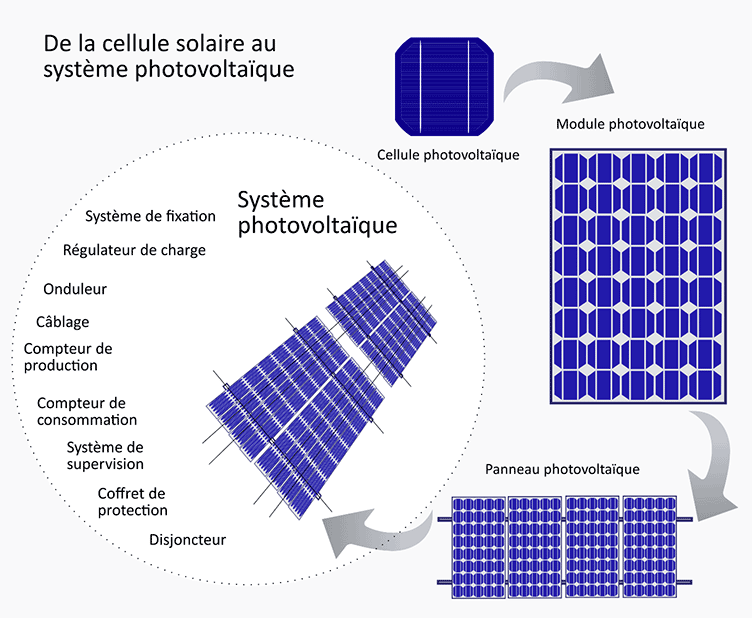 Schema electrique d'un panneau photovoltaique