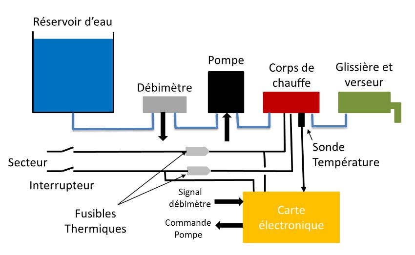 Schéma de principe d'une cafetière électrique