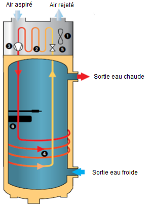 Schema d'un chauffe eau electrique