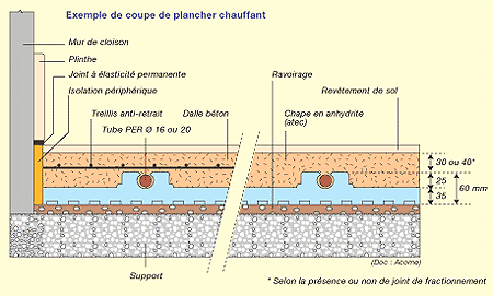 Schéma d'un plancher rayonnant électrique