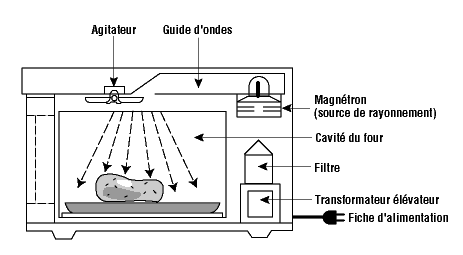Micro onde schema electrique