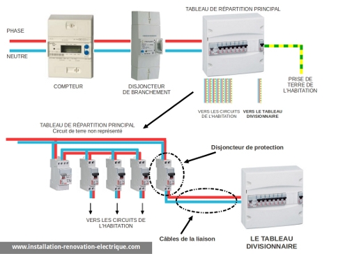 Schema tableau electrique section fil
