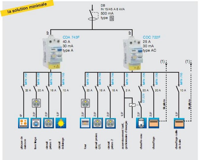 Schema et appareillage electrique