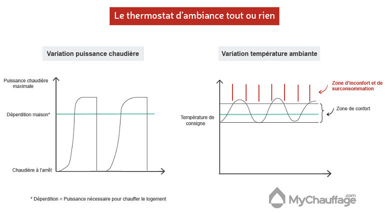 Schema electrique regulation thermostatique