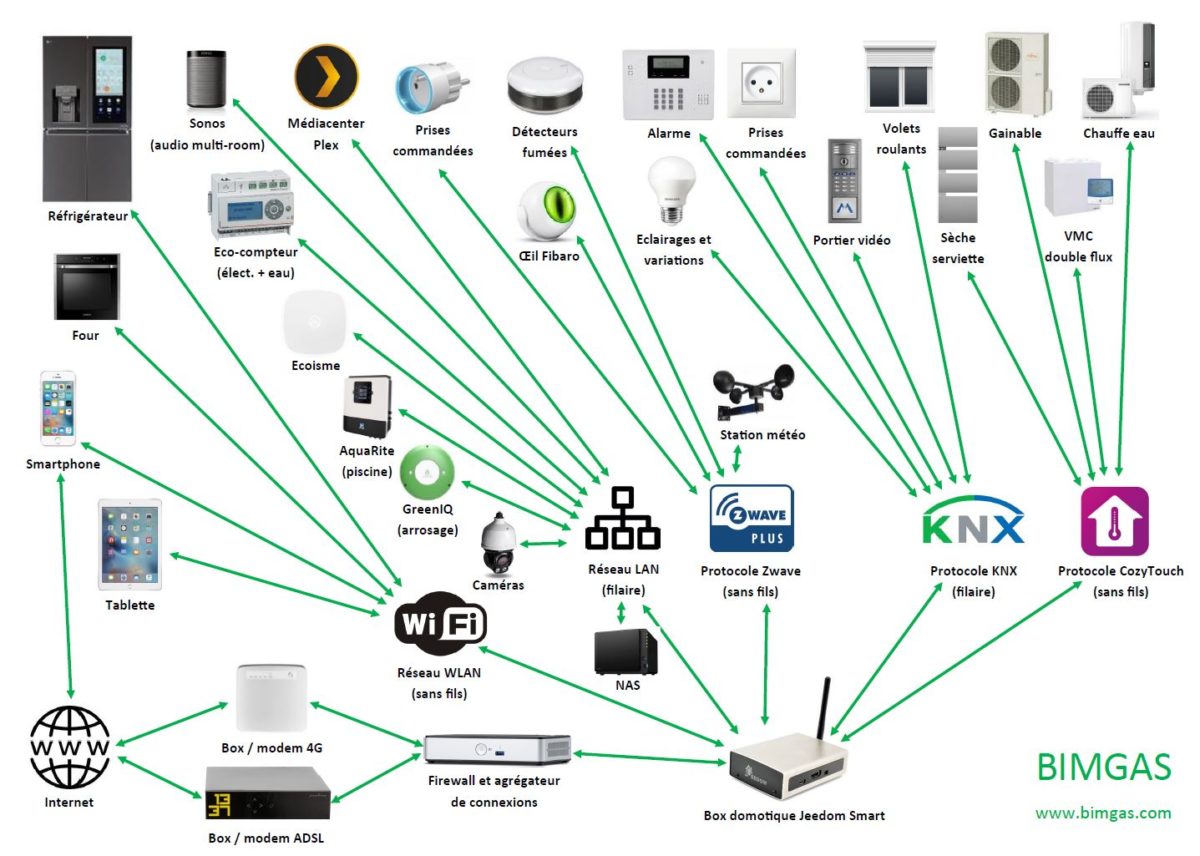 Schema de cablage electrique domotique