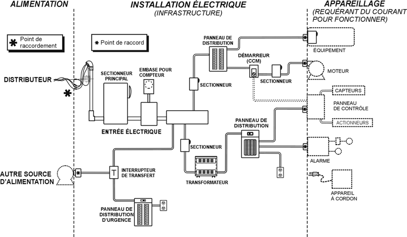 Schéma électrique d'un batiment