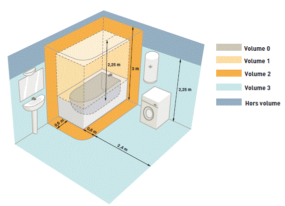 Norme electrique renovation