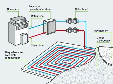 Schema electrique chauffage au sol