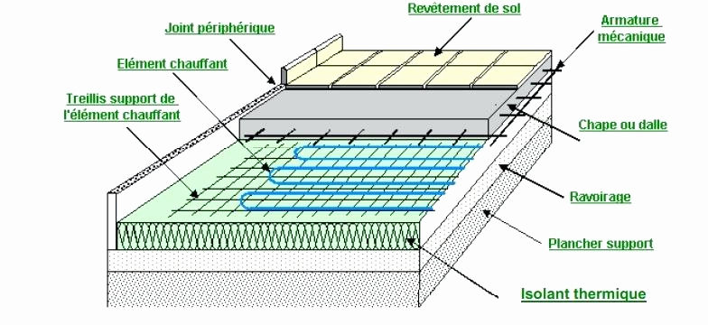 Schema chauffage au sol electrique