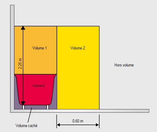 Obligation mise au norme electrique