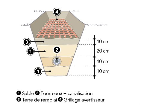 Norme gaine electrique enterrée