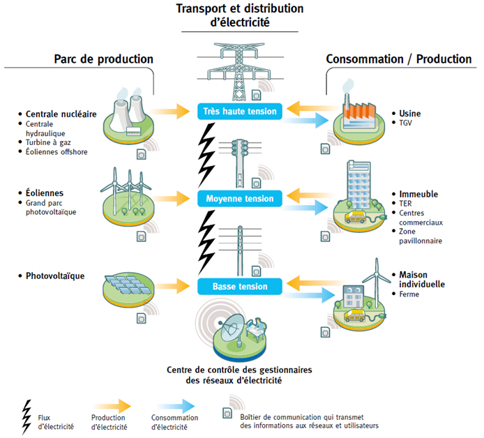 Réseau électrique schéma
