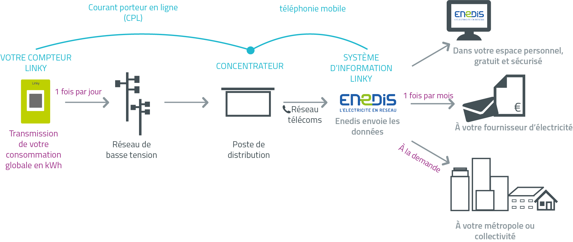 Schema electrique linky