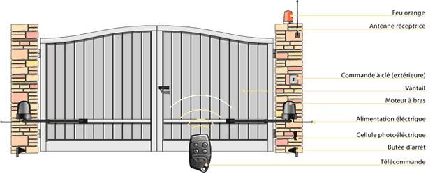Schema electrique portail automatique