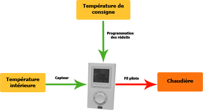 Schema electrique thermostat d'ambiance sans fil